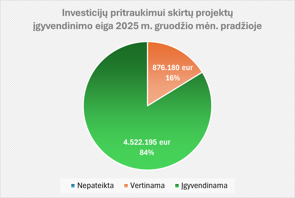 Ryški apskritimo diagrama rodo, kad 84% investicijų projektų jau įgyvendinama (4,5 mln. eur).