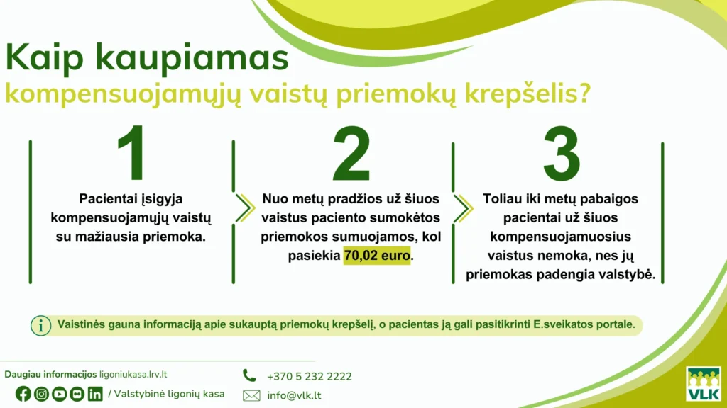 Infografikas apie kompensuojamųjų vaistų priemokų krepšelio kaupimo tvarką.