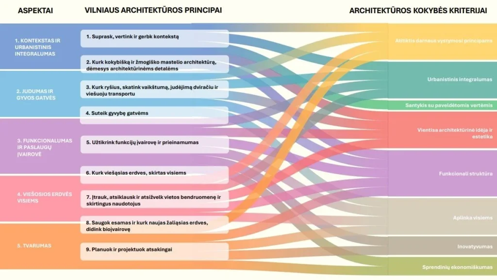 Infografikas, vaizduojantis Vilniaus architektūros principus ir kriterijus, sujungtus spalvingomis, persipinančiomis linijomis šviesiame fone.