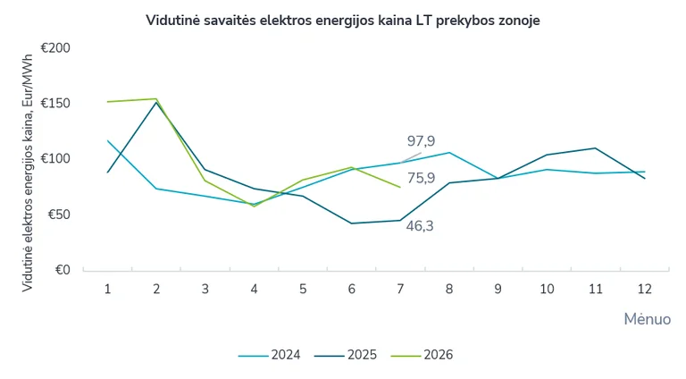 Kodėl Lietuvoje elektros kaina krito, kai pietuose brango?