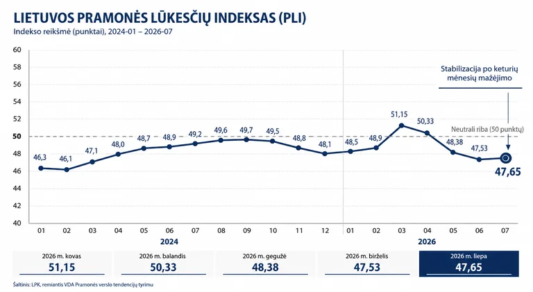 Lietuvos pramonė: ar keturių mėnesių nuosmukis pagaliau baigėsi?